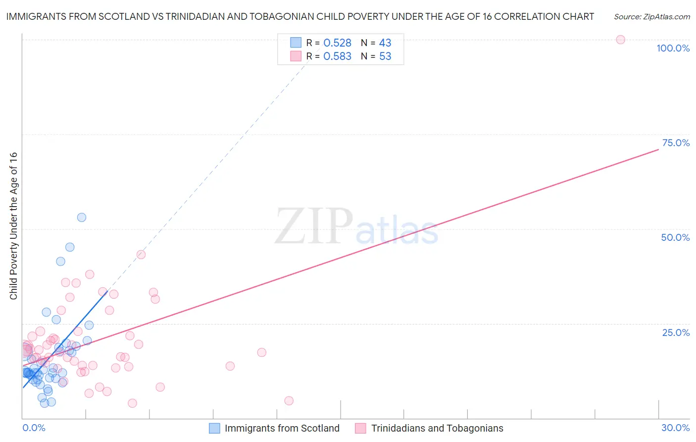 Immigrants from Scotland vs Trinidadian and Tobagonian Child Poverty Under the Age of 16