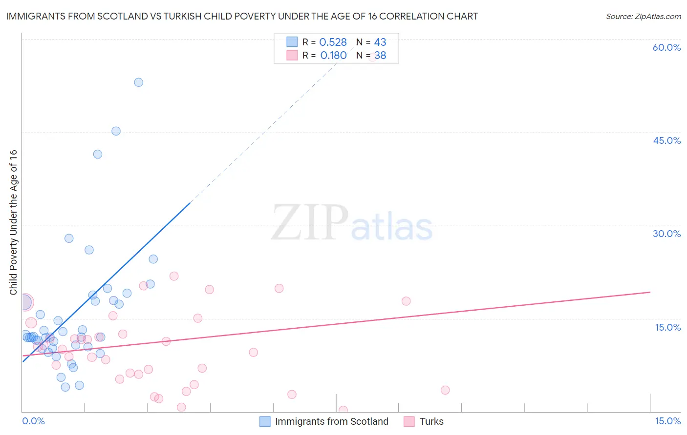 Immigrants from Scotland vs Turkish Child Poverty Under the Age of 16