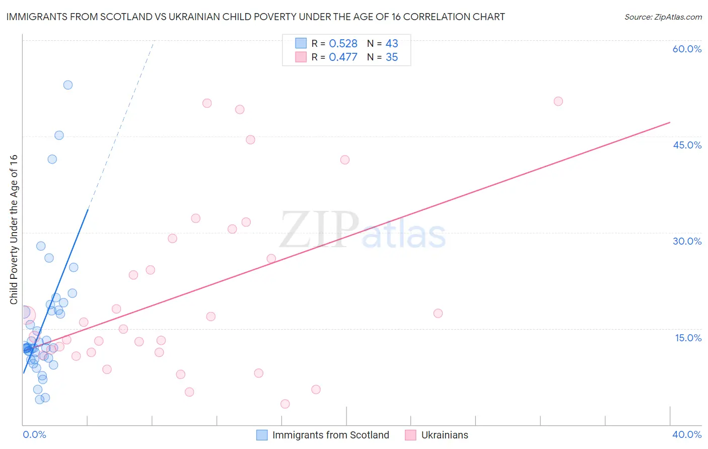 Immigrants from Scotland vs Ukrainian Child Poverty Under the Age of 16