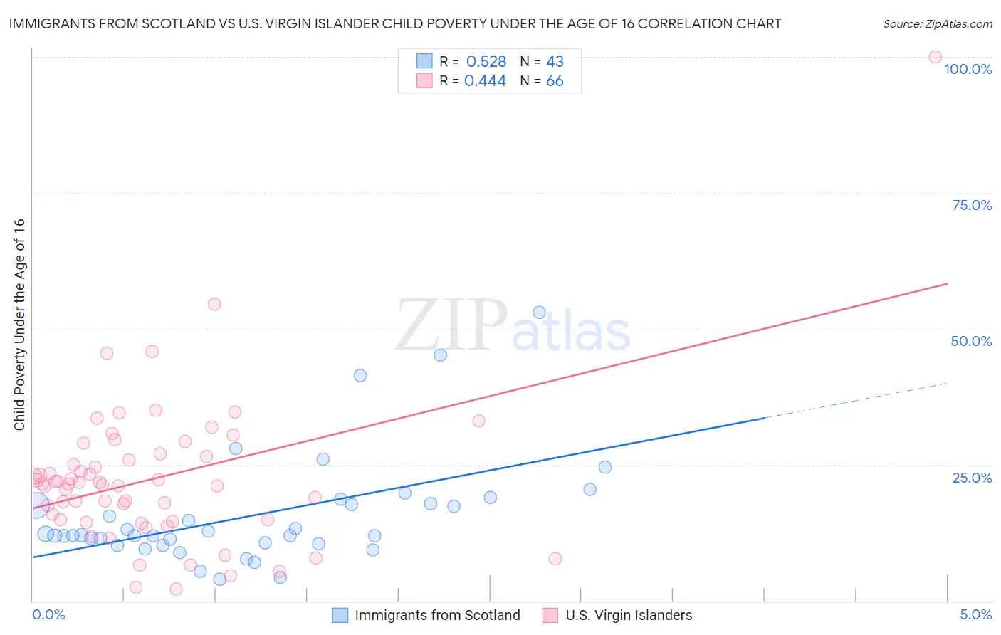 Immigrants from Scotland vs U.S. Virgin Islander Child Poverty Under the Age of 16