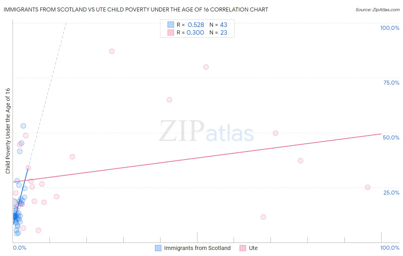 Immigrants from Scotland vs Ute Child Poverty Under the Age of 16