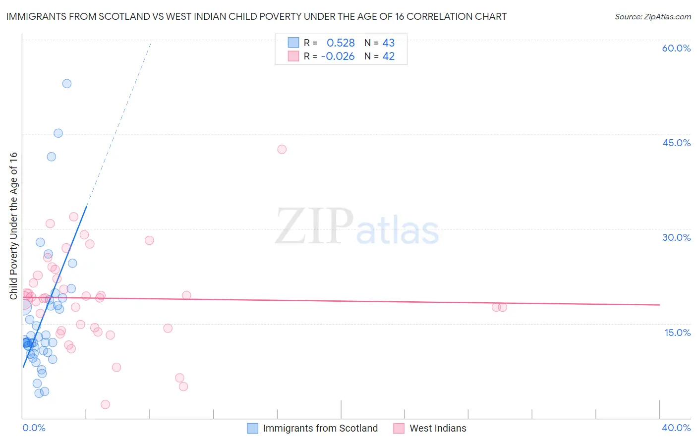 Immigrants from Scotland vs West Indian Child Poverty Under the Age of 16