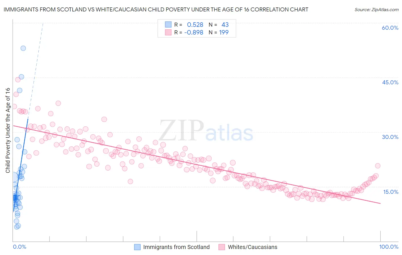 Immigrants from Scotland vs White/Caucasian Child Poverty Under the Age of 16
