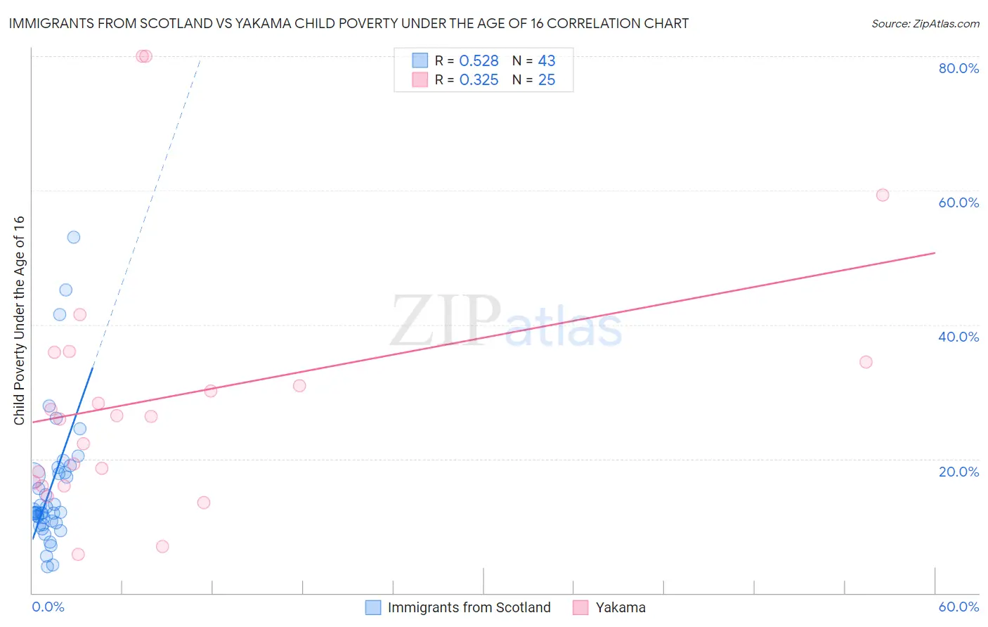 Immigrants from Scotland vs Yakama Child Poverty Under the Age of 16