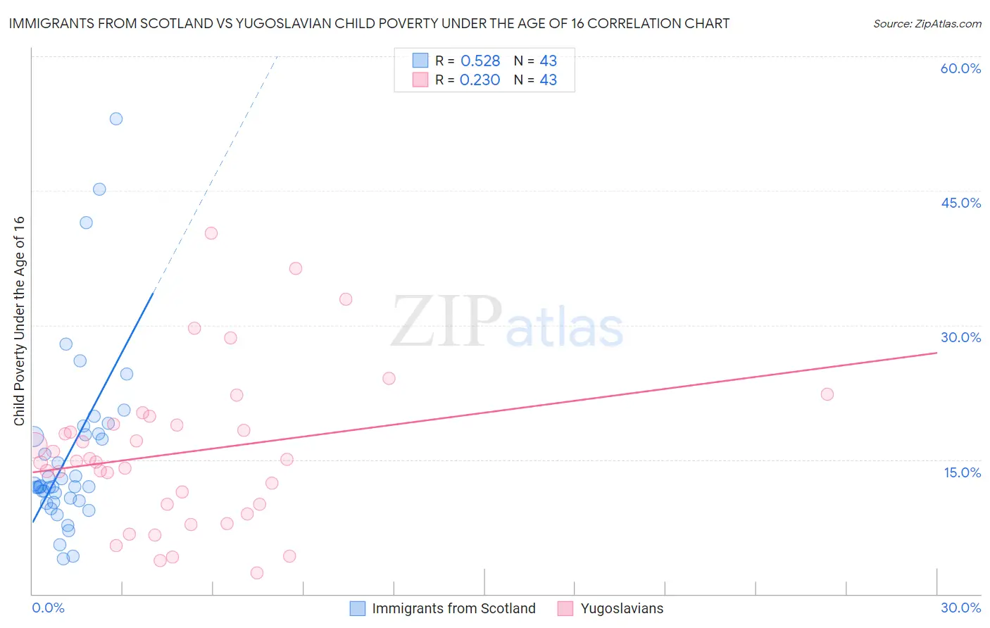 Immigrants from Scotland vs Yugoslavian Child Poverty Under the Age of 16