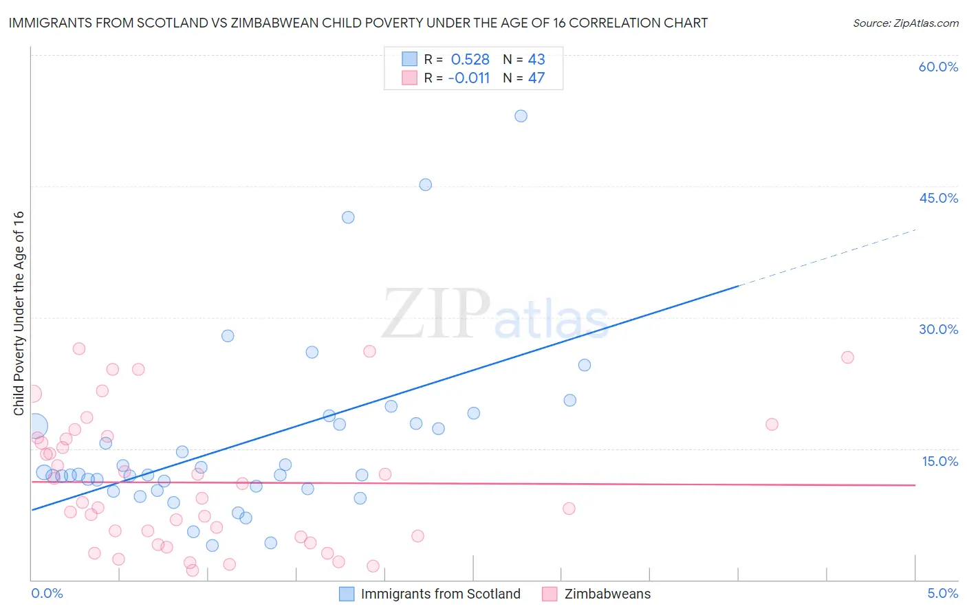 Immigrants from Scotland vs Zimbabwean Child Poverty Under the Age of 16