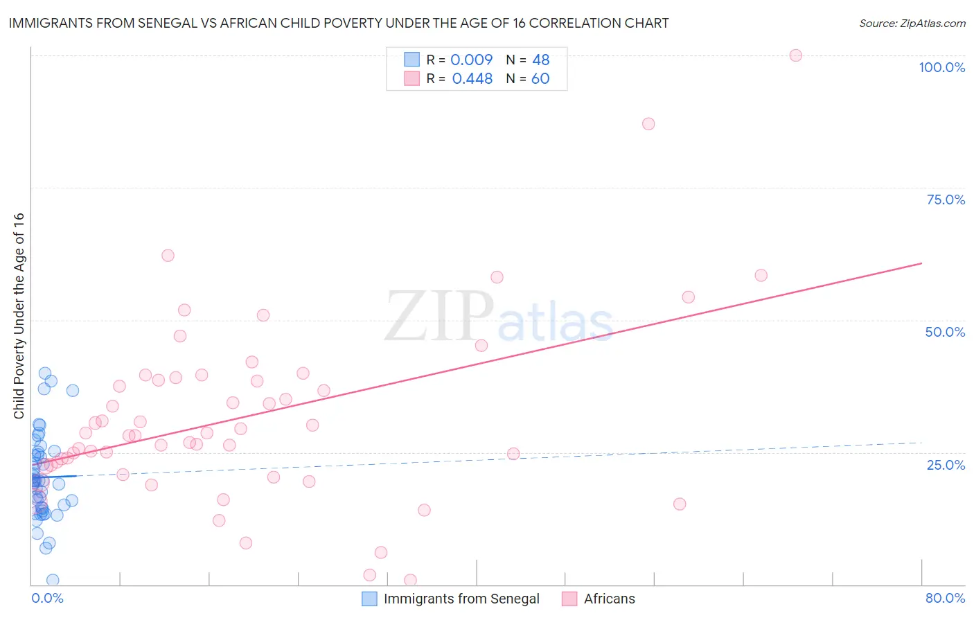 Immigrants from Senegal vs African Child Poverty Under the Age of 16