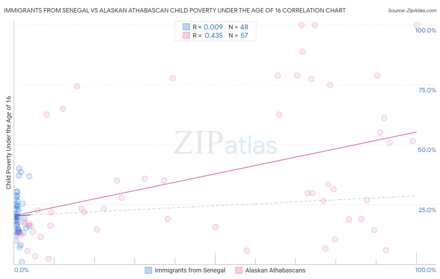 Immigrants from Senegal vs Alaskan Athabascan Child Poverty Under the Age of 16