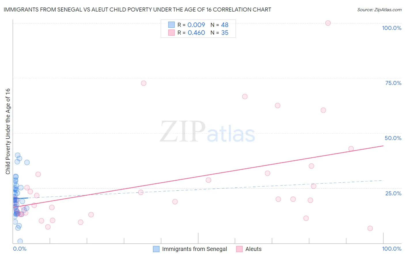 Immigrants from Senegal vs Aleut Child Poverty Under the Age of 16