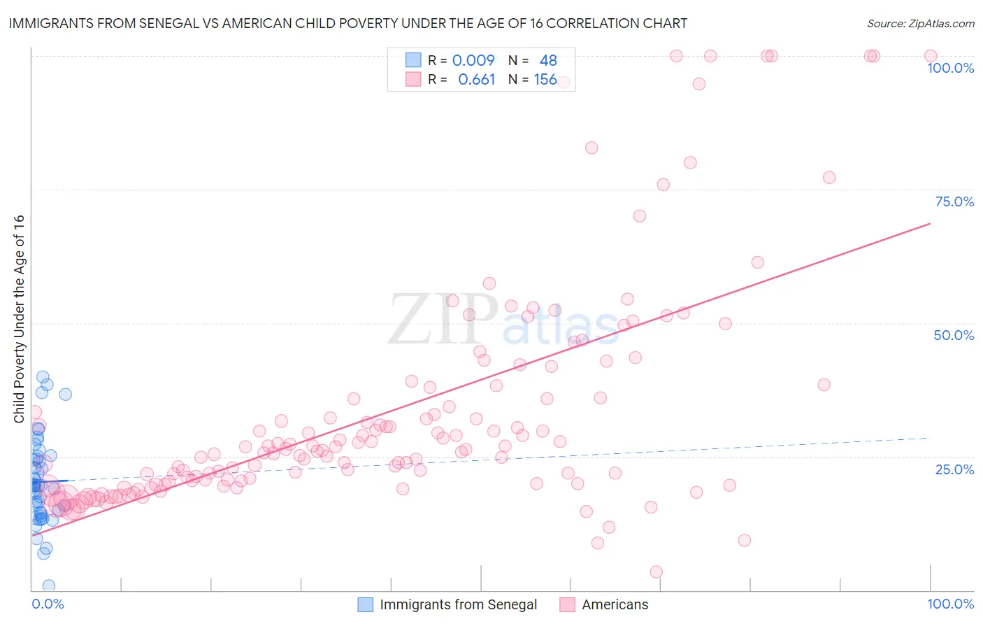 Immigrants from Senegal vs American Child Poverty Under the Age of 16