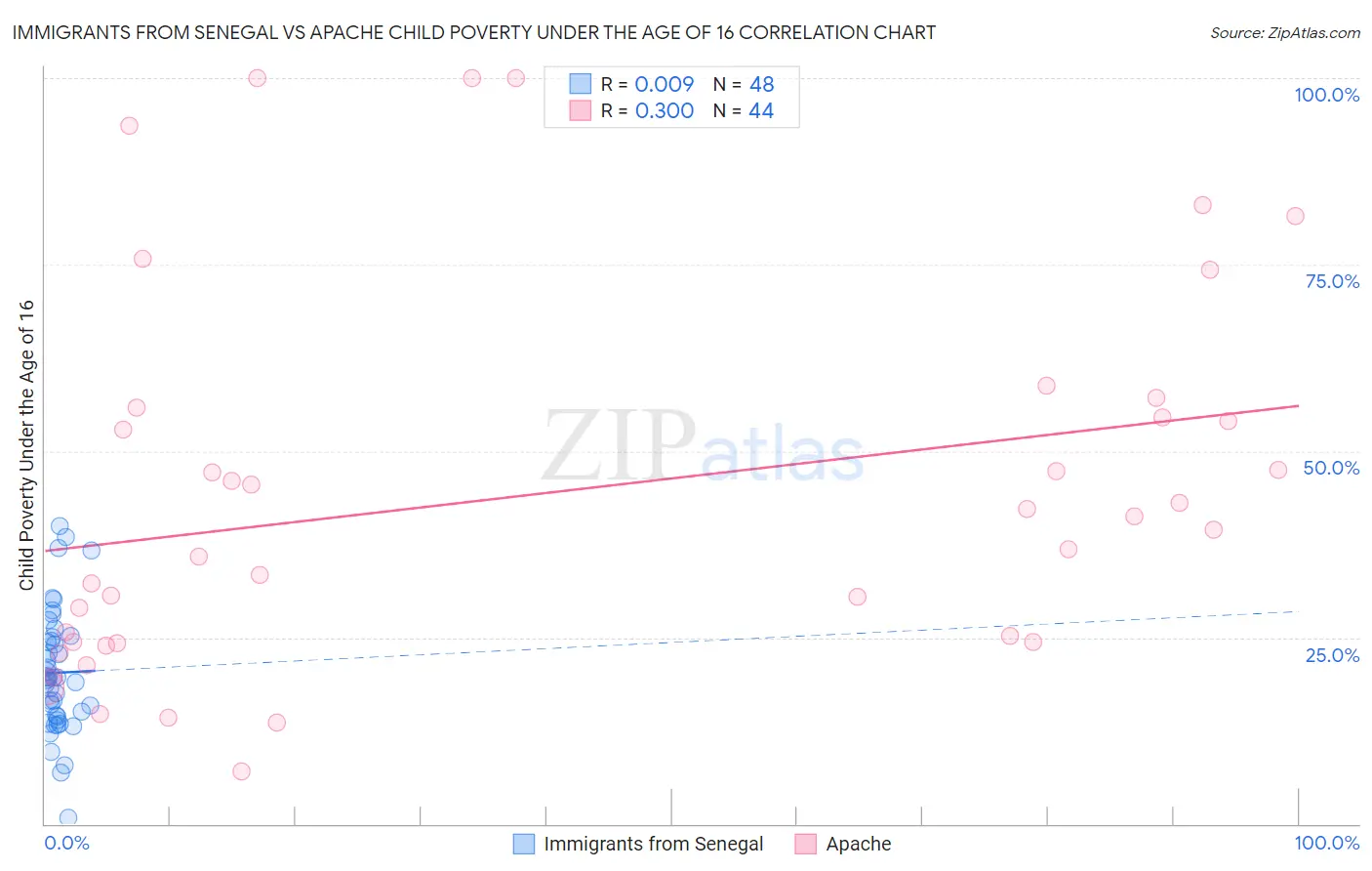 Immigrants from Senegal vs Apache Child Poverty Under the Age of 16