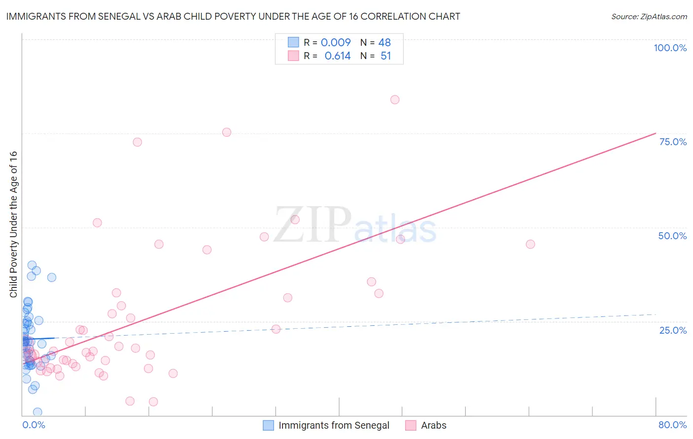 Immigrants from Senegal vs Arab Child Poverty Under the Age of 16