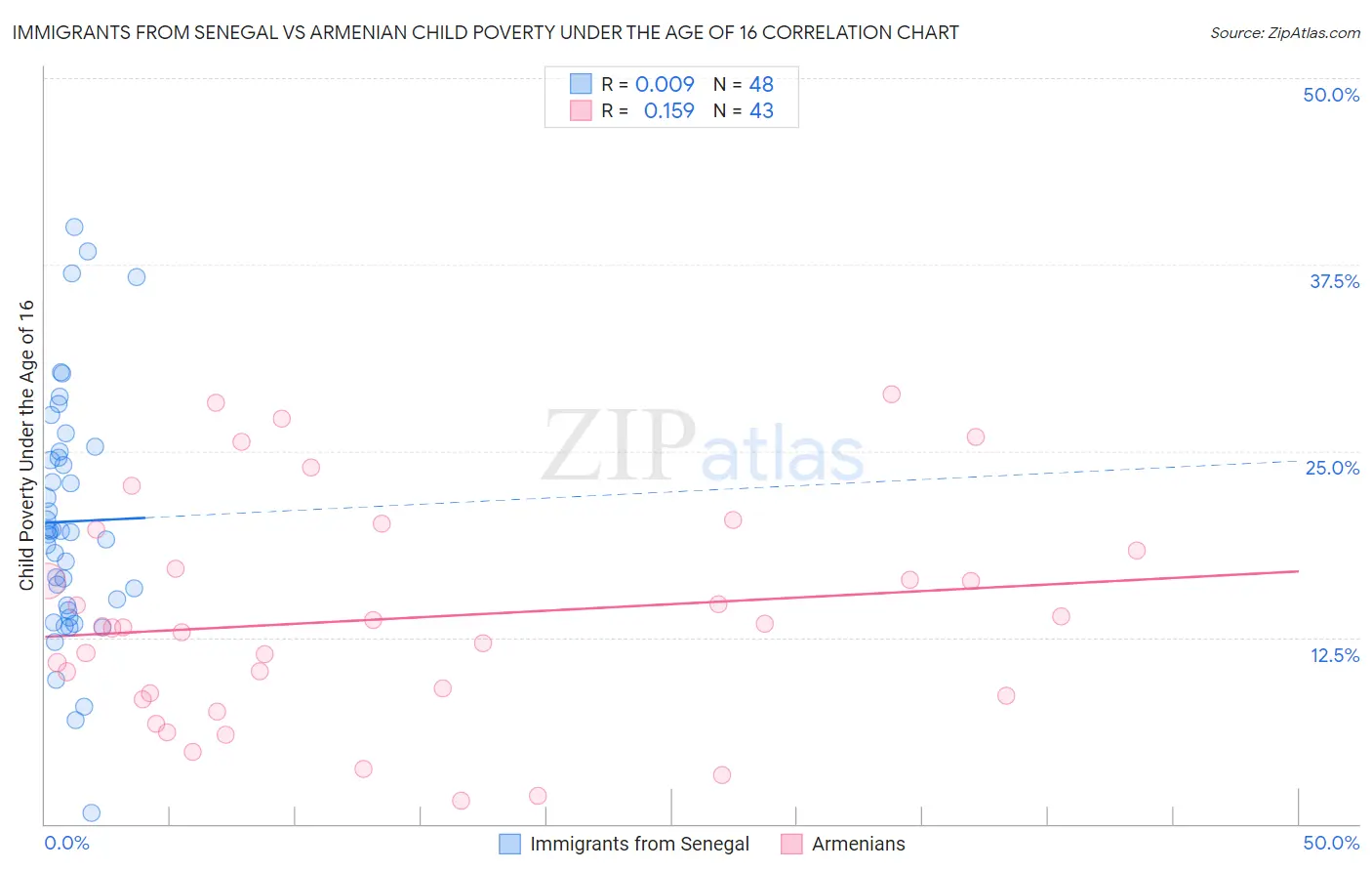 Immigrants from Senegal vs Armenian Child Poverty Under the Age of 16