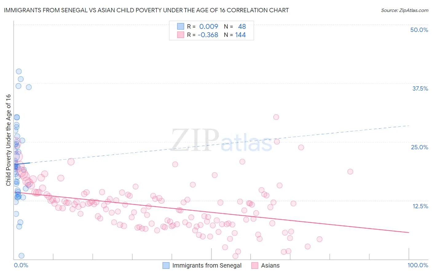 Immigrants from Senegal vs Asian Child Poverty Under the Age of 16