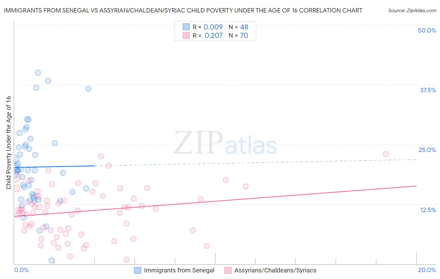 Immigrants from Senegal vs Assyrian/Chaldean/Syriac Child Poverty Under the Age of 16
