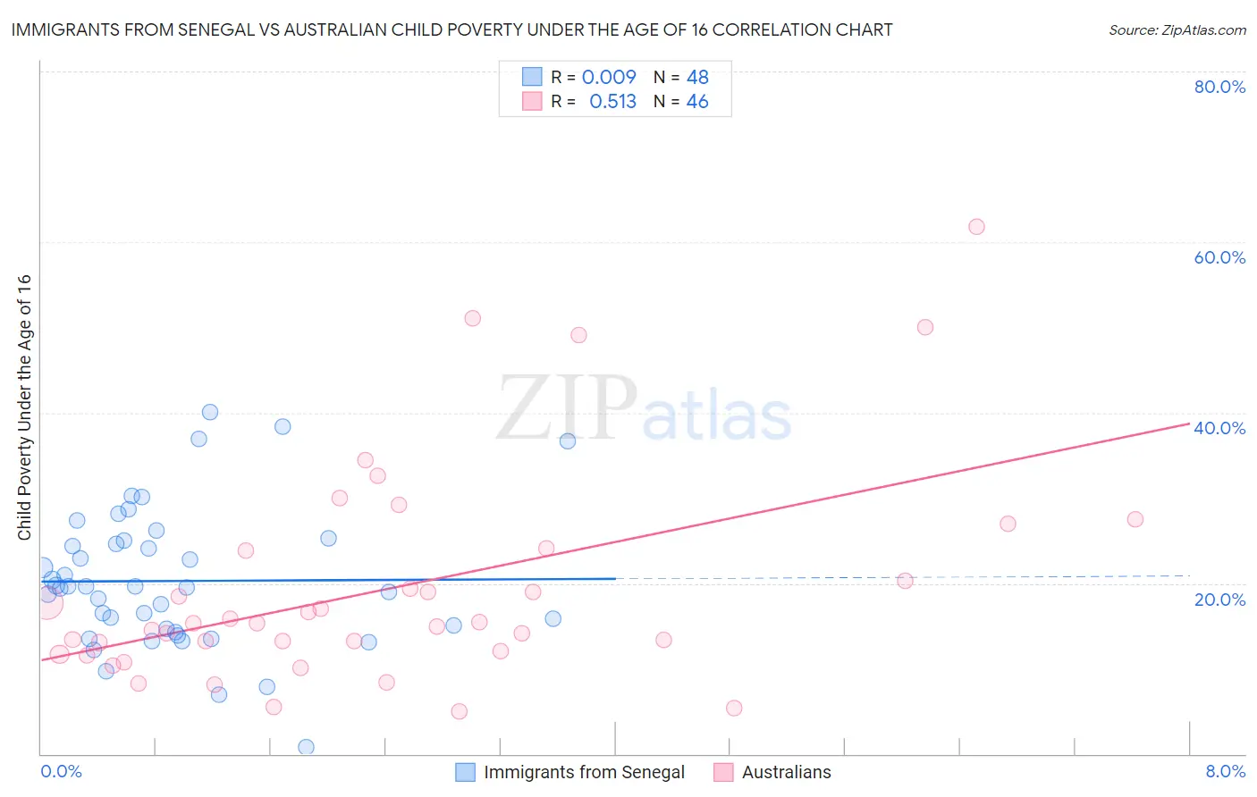 Immigrants from Senegal vs Australian Child Poverty Under the Age of 16