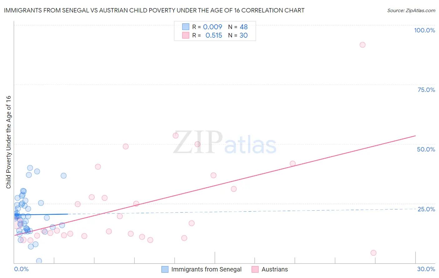 Immigrants from Senegal vs Austrian Child Poverty Under the Age of 16