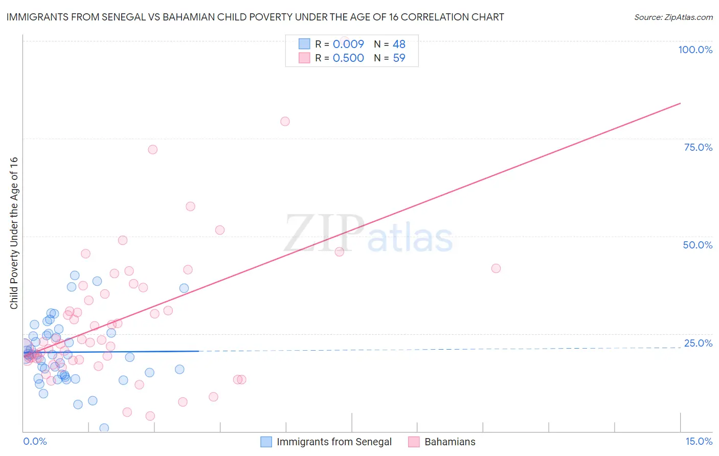 Immigrants from Senegal vs Bahamian Child Poverty Under the Age of 16