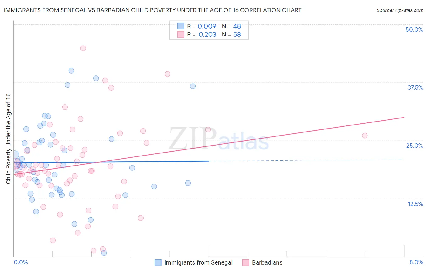 Immigrants from Senegal vs Barbadian Child Poverty Under the Age of 16