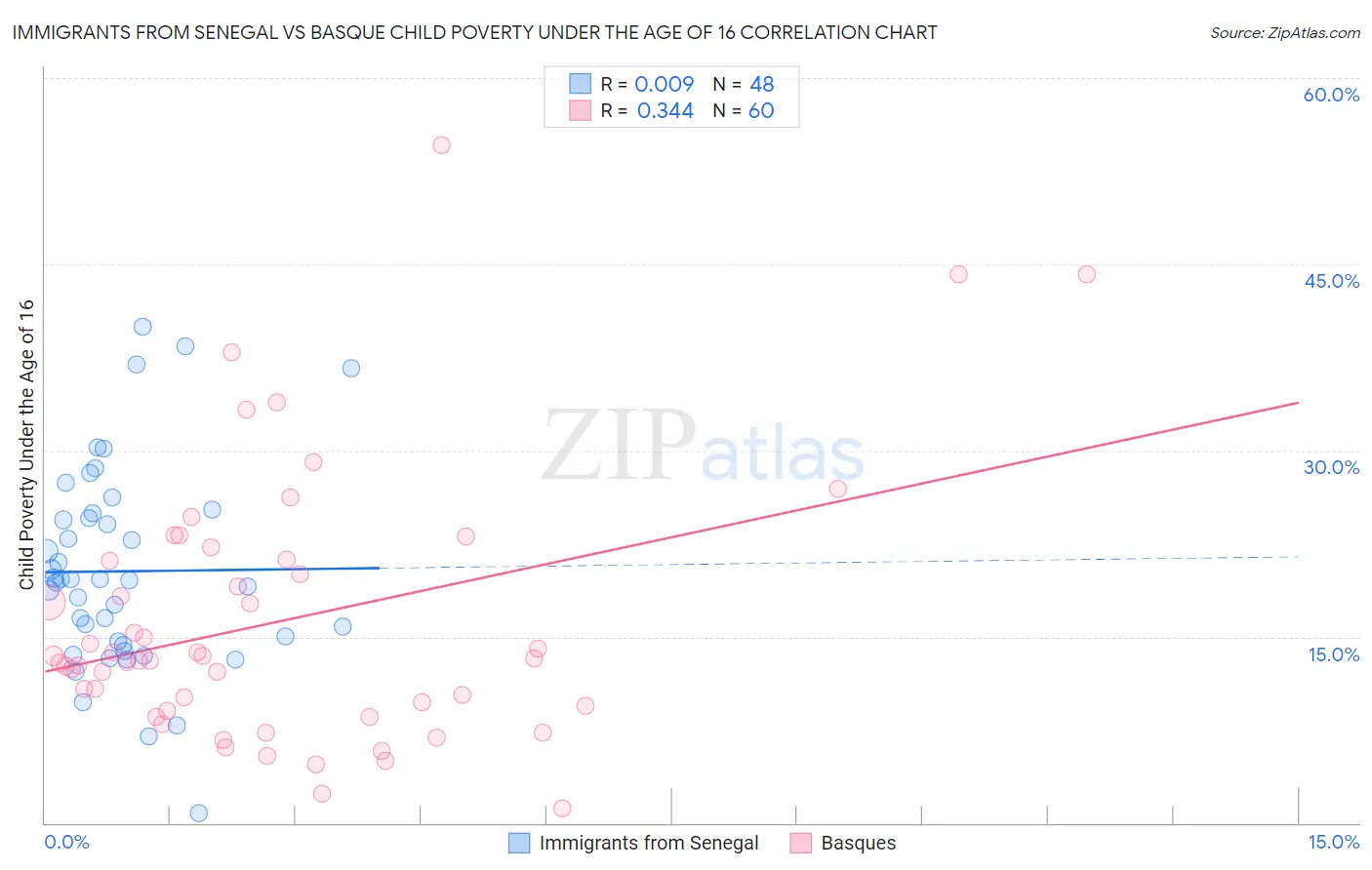 Immigrants from Senegal vs Basque Child Poverty Under the Age of 16