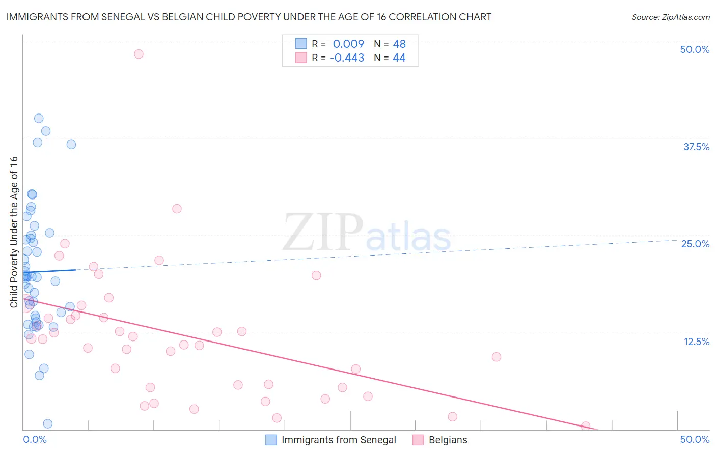 Immigrants from Senegal vs Belgian Child Poverty Under the Age of 16