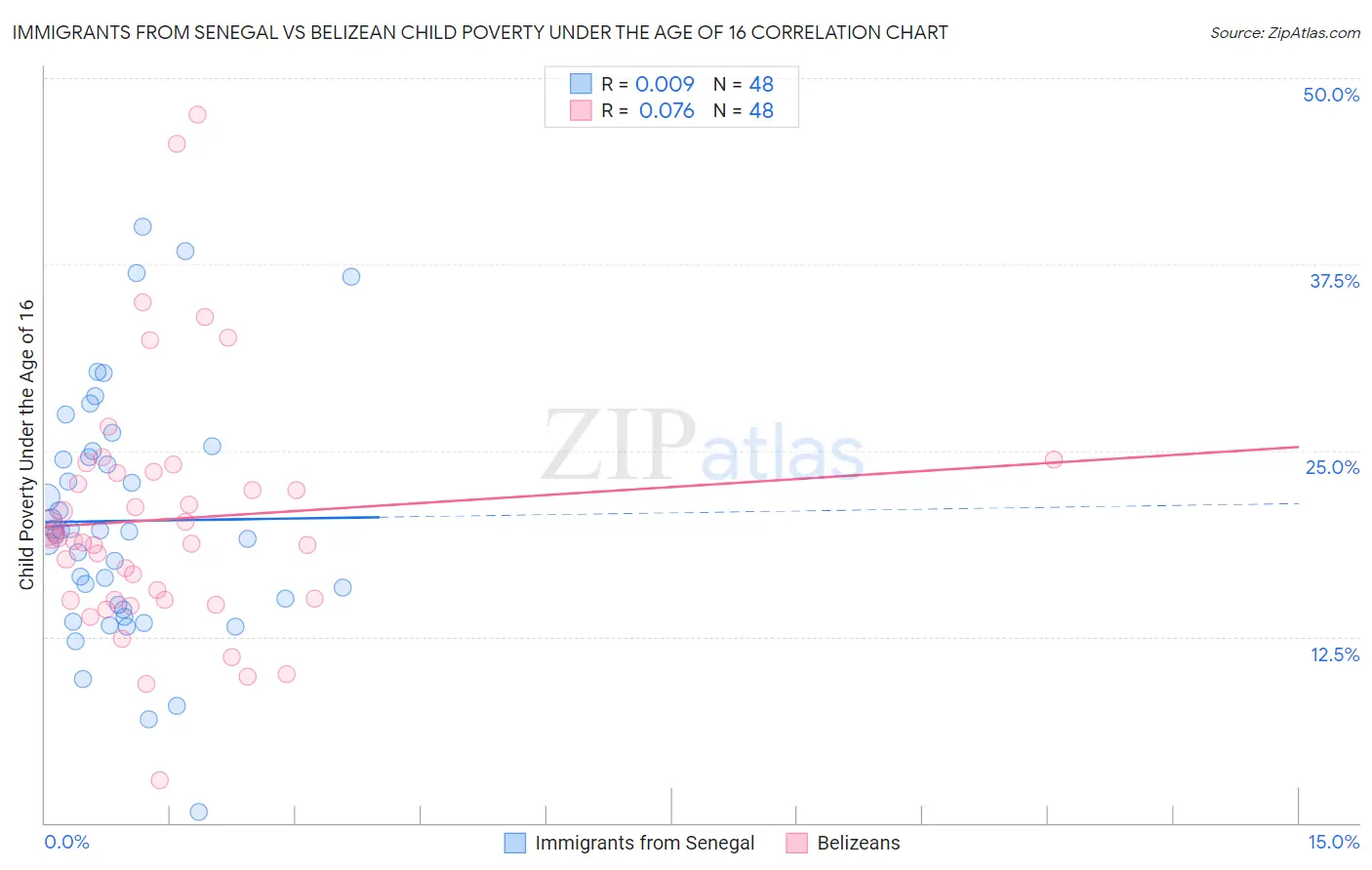 Immigrants from Senegal vs Belizean Child Poverty Under the Age of 16