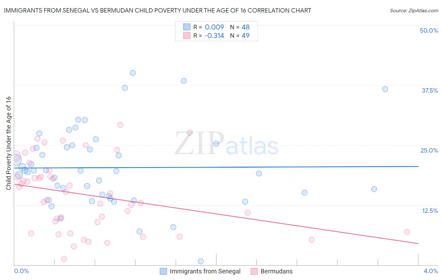 Immigrants from Senegal vs Bermudan Child Poverty Under the Age of 16