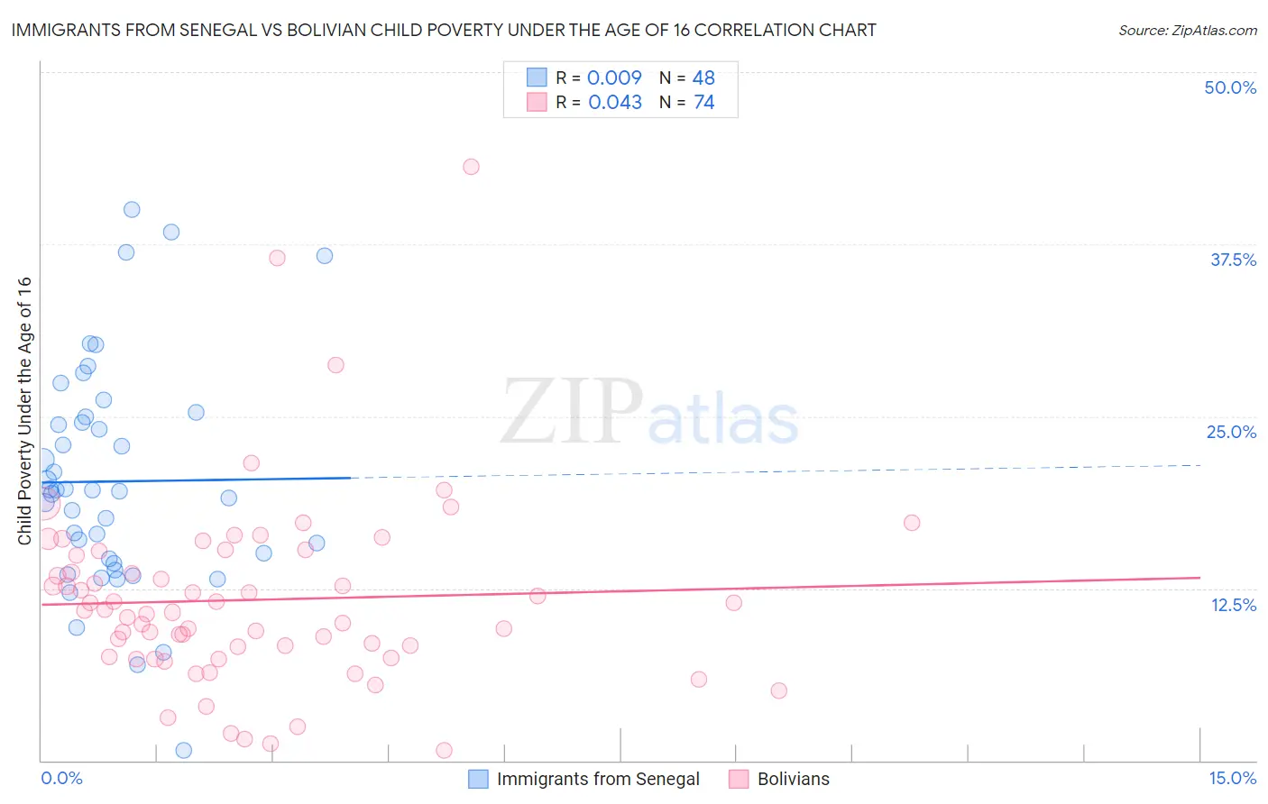 Immigrants from Senegal vs Bolivian Child Poverty Under the Age of 16