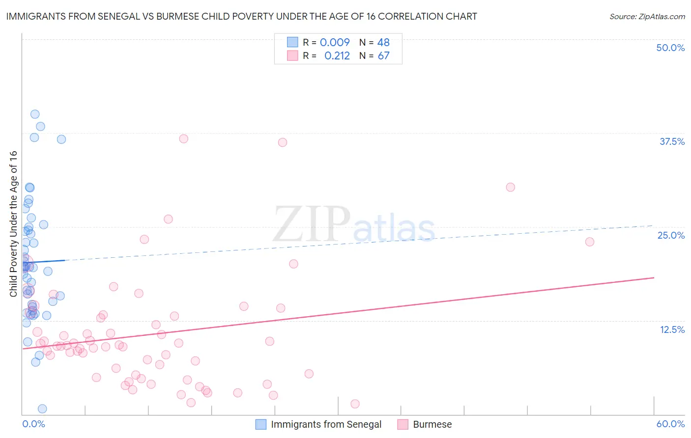 Immigrants from Senegal vs Burmese Child Poverty Under the Age of 16