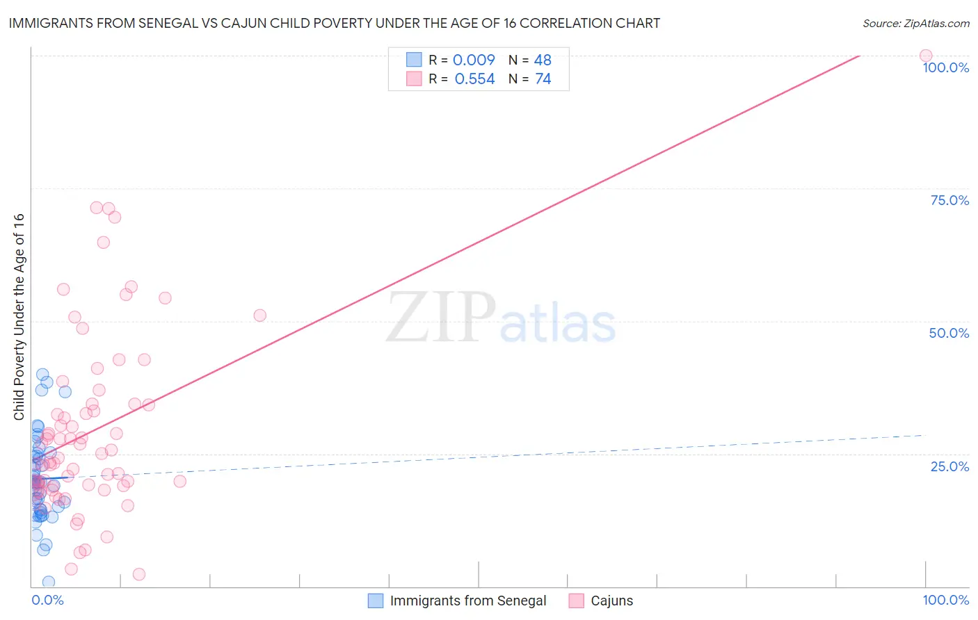 Immigrants from Senegal vs Cajun Child Poverty Under the Age of 16