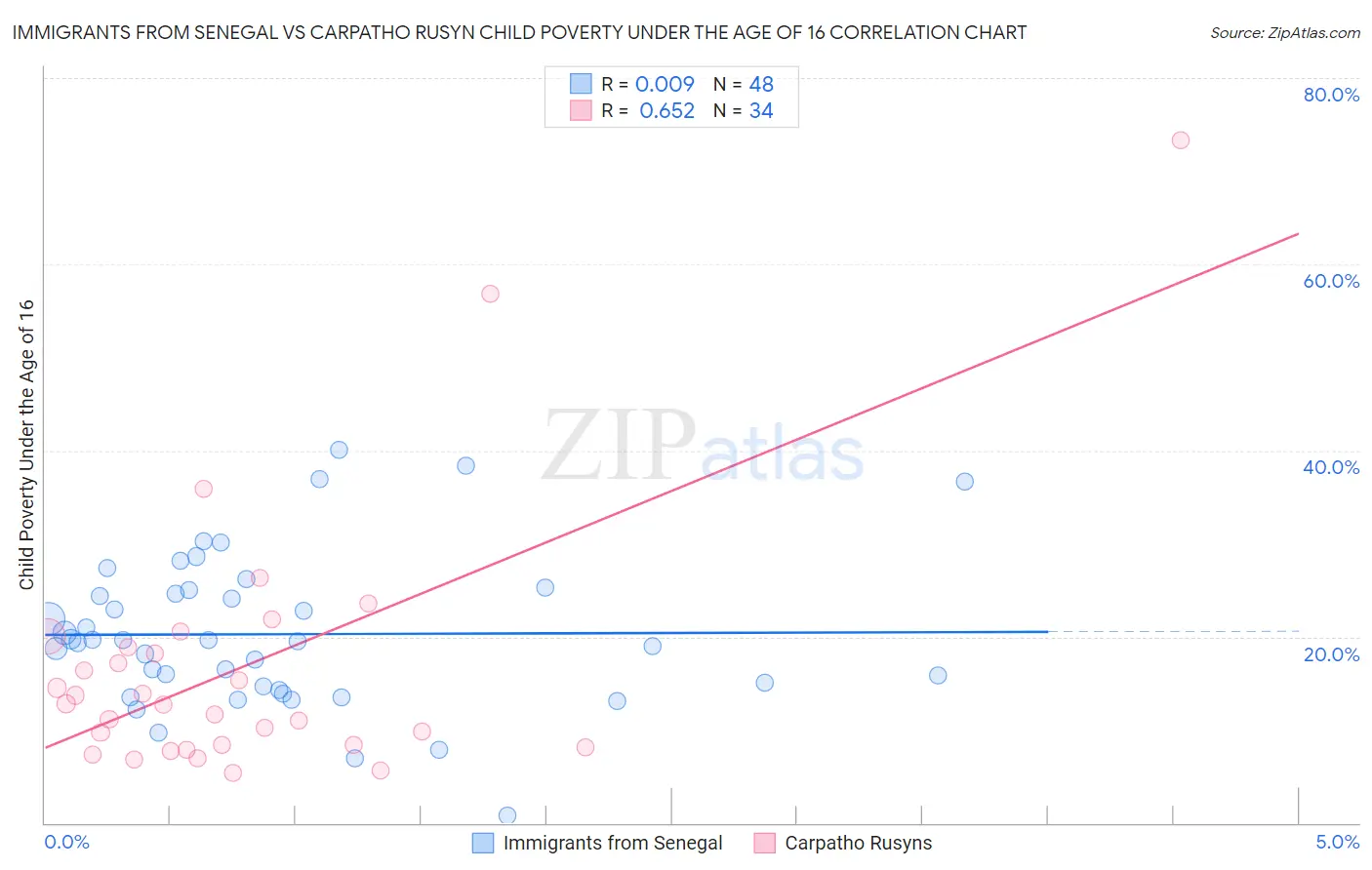 Immigrants from Senegal vs Carpatho Rusyn Child Poverty Under the Age of 16