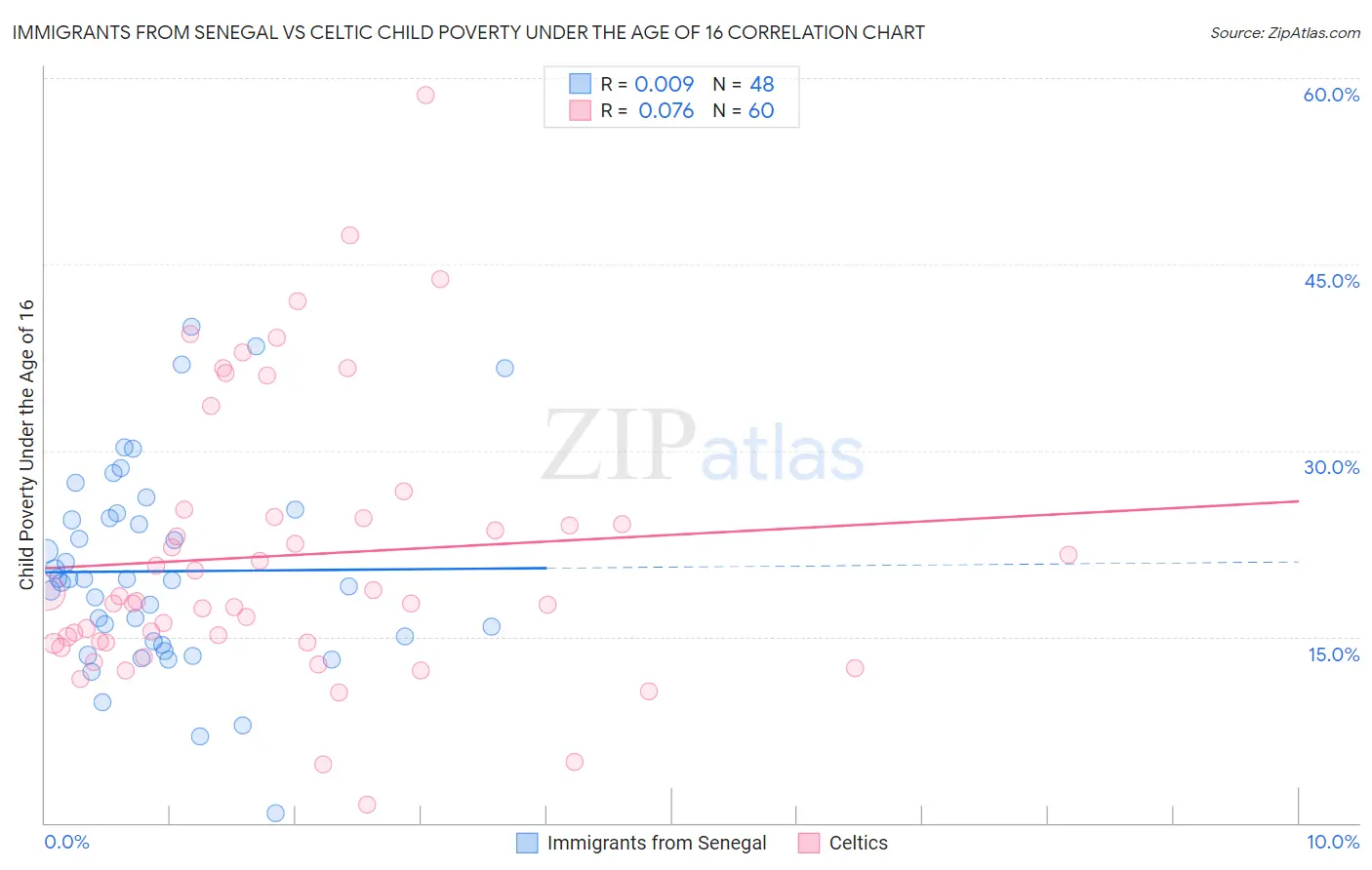 Immigrants from Senegal vs Celtic Child Poverty Under the Age of 16