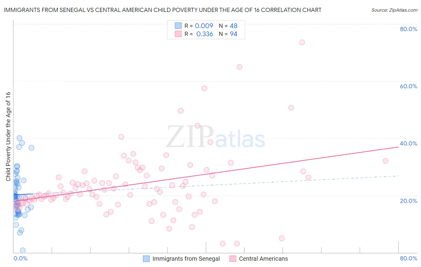 Immigrants from Senegal vs Central American Child Poverty Under the Age of 16