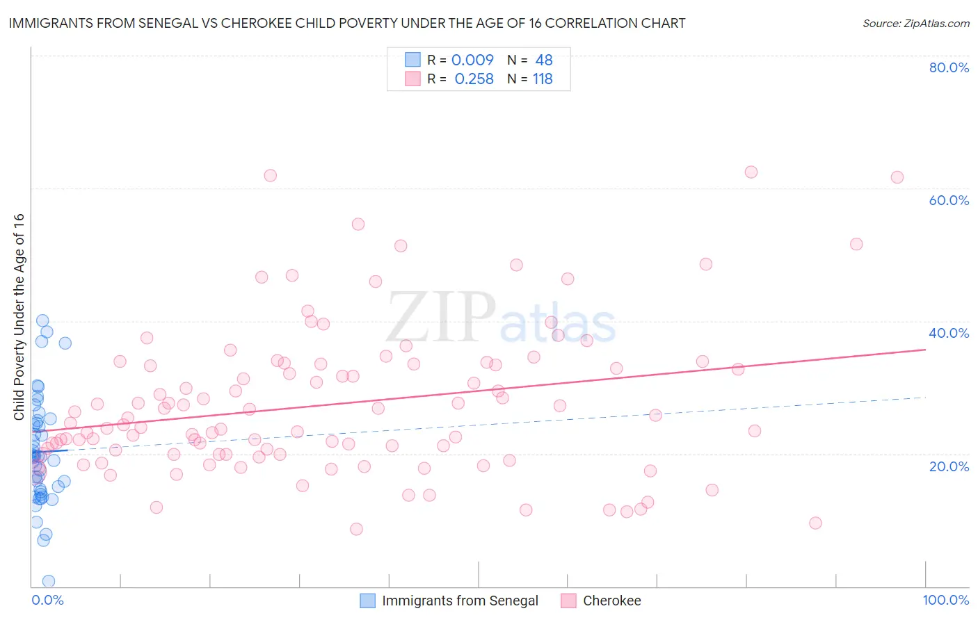 Immigrants from Senegal vs Cherokee Child Poverty Under the Age of 16