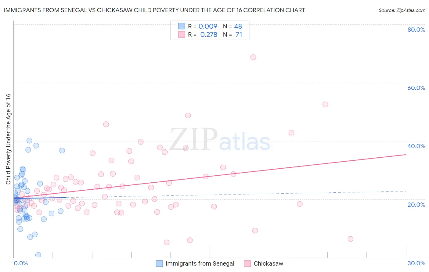 Immigrants from Senegal vs Chickasaw Child Poverty Under the Age of 16