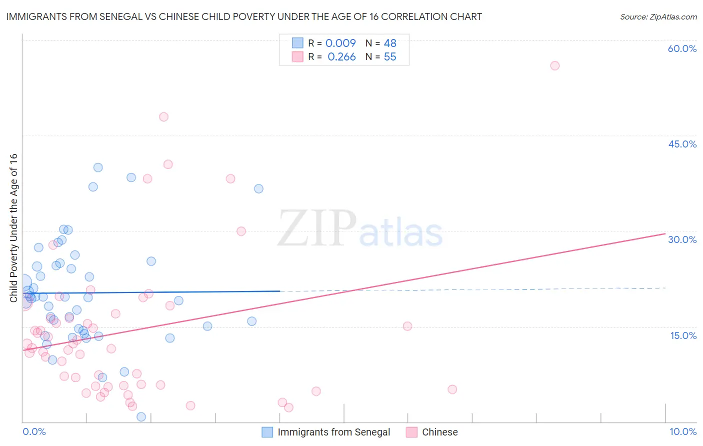Immigrants from Senegal vs Chinese Child Poverty Under the Age of 16