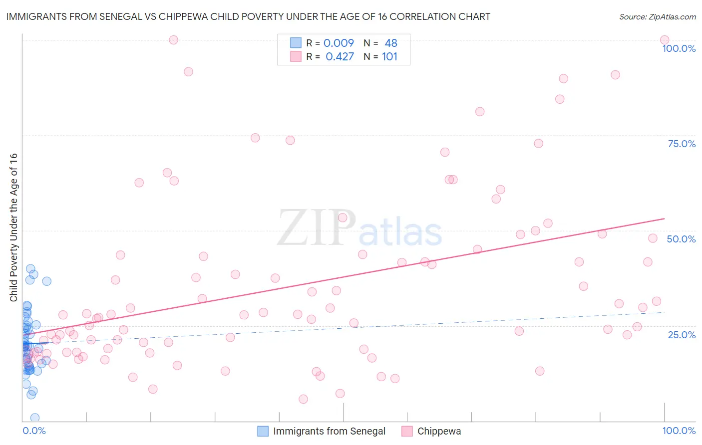 Immigrants from Senegal vs Chippewa Child Poverty Under the Age of 16