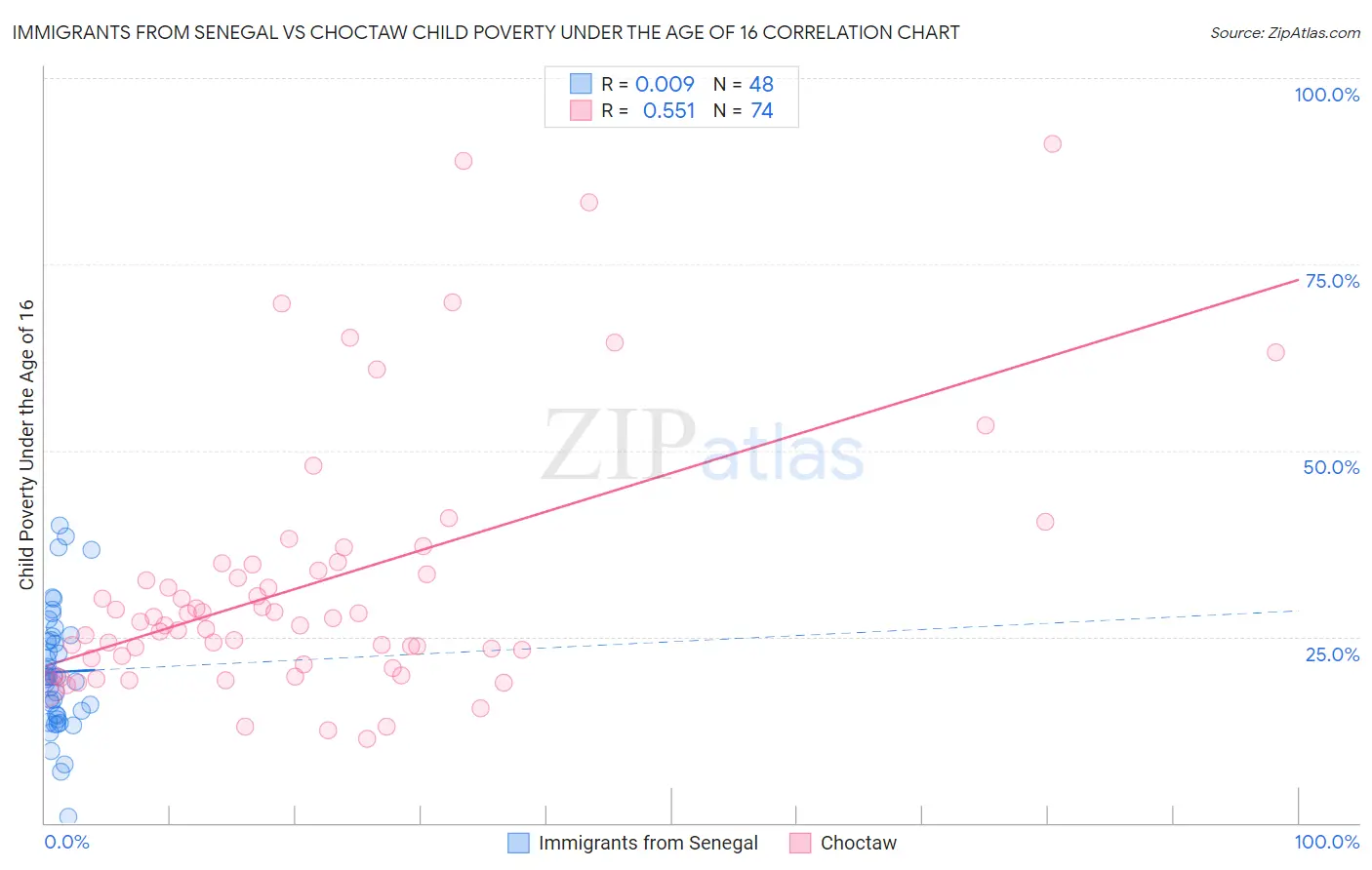 Immigrants from Senegal vs Choctaw Child Poverty Under the Age of 16
