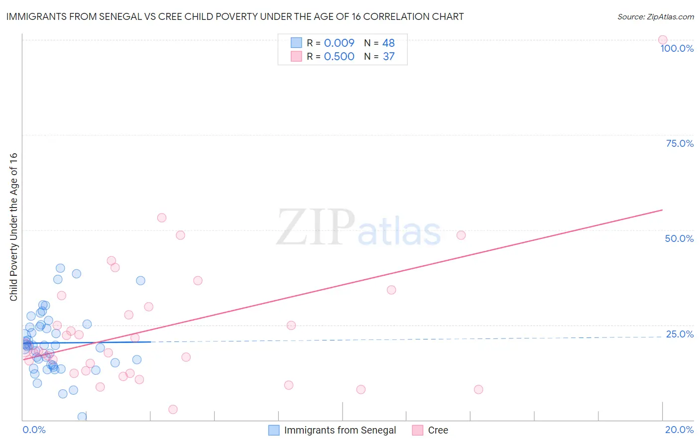 Immigrants from Senegal vs Cree Child Poverty Under the Age of 16