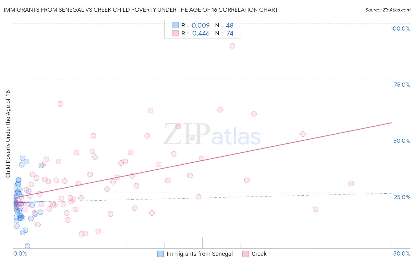 Immigrants from Senegal vs Creek Child Poverty Under the Age of 16