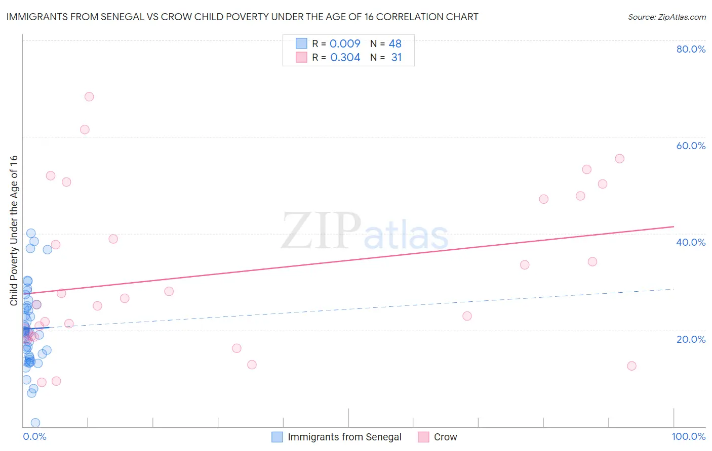 Immigrants from Senegal vs Crow Child Poverty Under the Age of 16