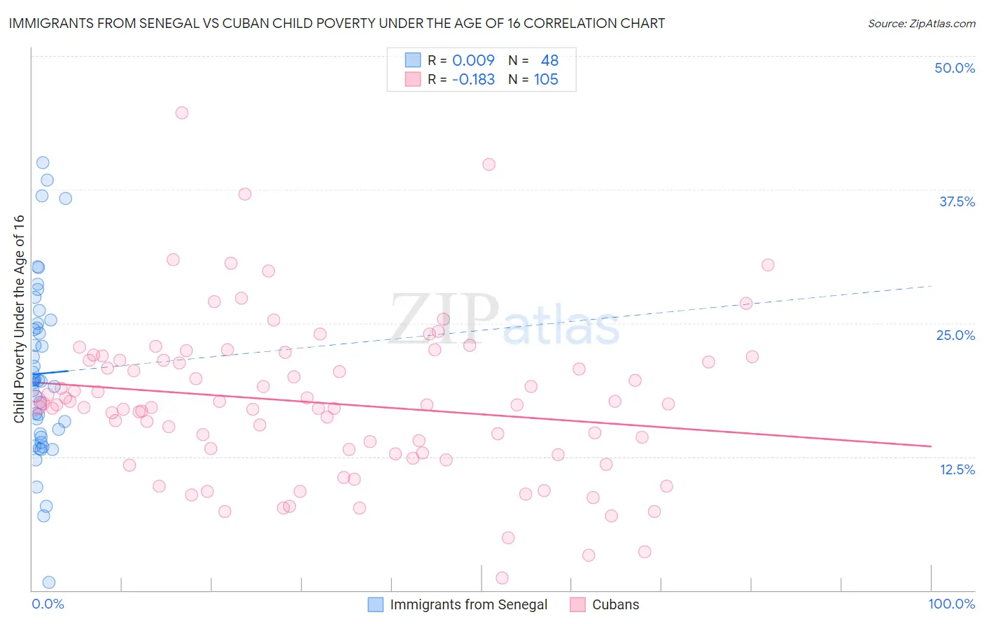 Immigrants from Senegal vs Cuban Child Poverty Under the Age of 16