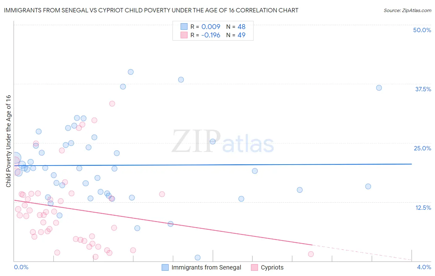 Immigrants from Senegal vs Cypriot Child Poverty Under the Age of 16