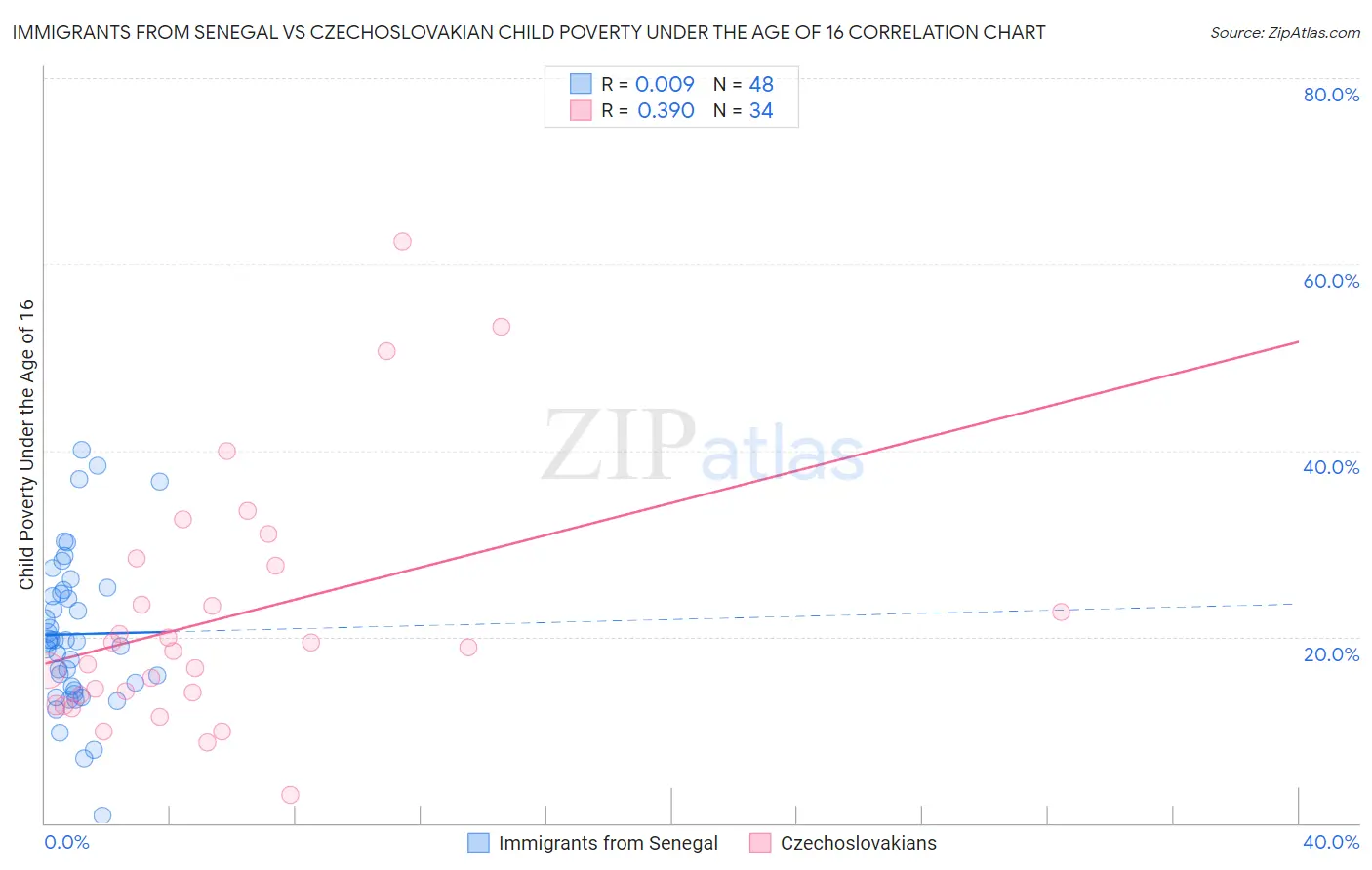 Immigrants from Senegal vs Czechoslovakian Child Poverty Under the Age of 16