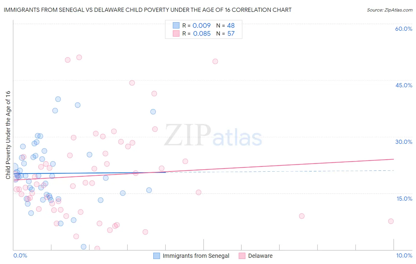 Immigrants from Senegal vs Delaware Child Poverty Under the Age of 16