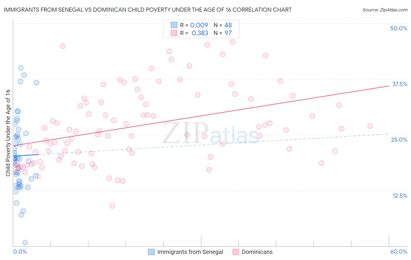 Immigrants from Senegal vs Dominican Child Poverty Under the Age of 16