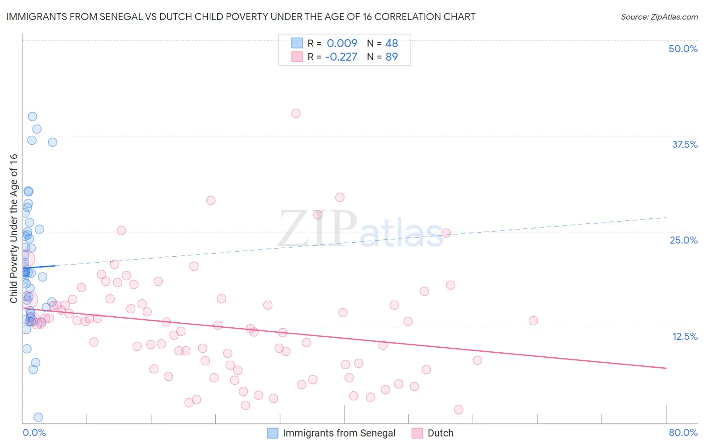 Immigrants from Senegal vs Dutch Child Poverty Under the Age of 16