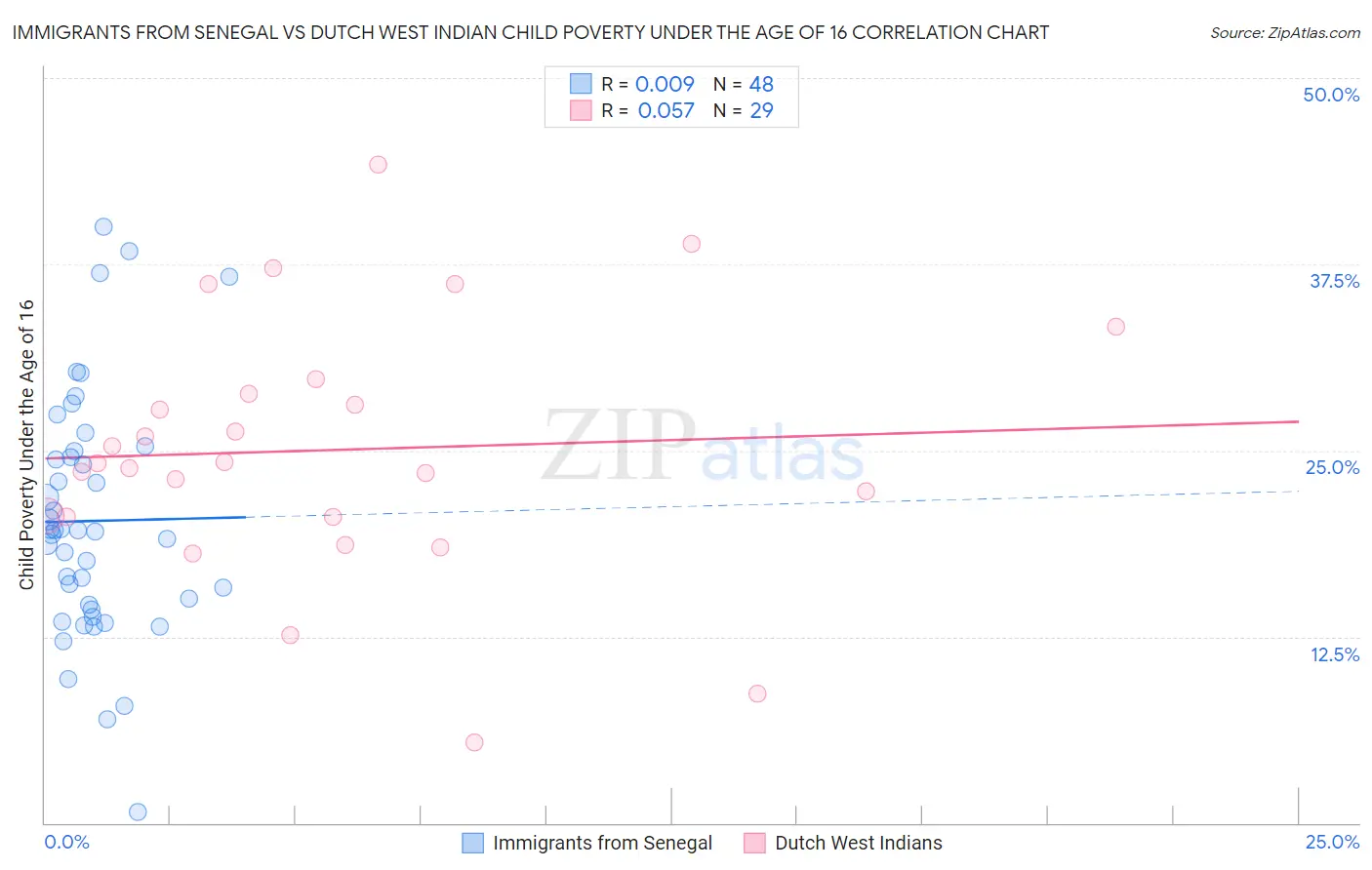 Immigrants from Senegal vs Dutch West Indian Child Poverty Under the Age of 16