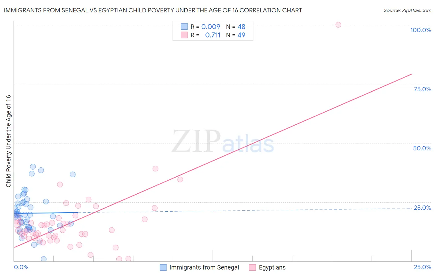 Immigrants from Senegal vs Egyptian Child Poverty Under the Age of 16