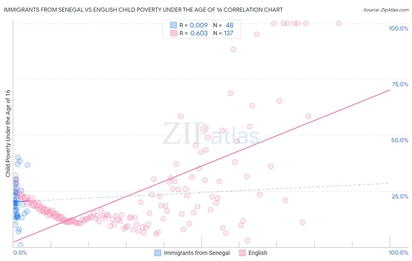 Immigrants from Senegal vs English Child Poverty Under the Age of 16